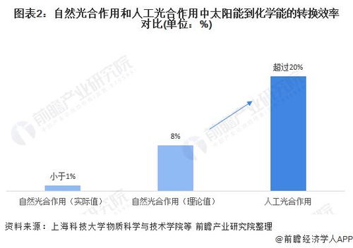 2021年人工光合作用技術(shù)發(fā)展現(xiàn)狀與能量轉(zhuǎn)換的技術(shù)研發(fā)重點